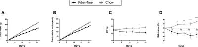 Dietary Fiber Is Essential to Maintain Intestinal Size, L-Cell Secretion, and Intestinal Integrity in Mice